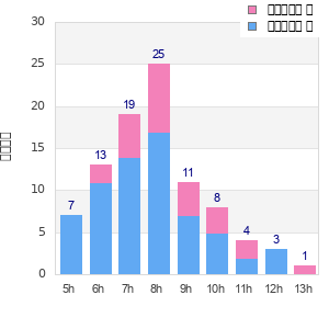Performance distribution