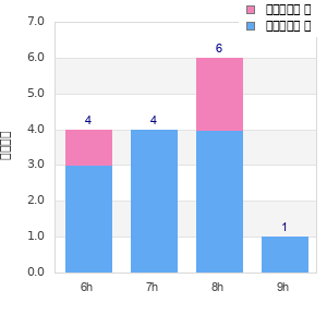 Performance distribution
