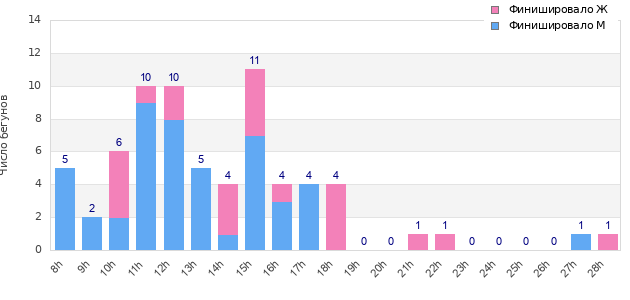 Performance distribution