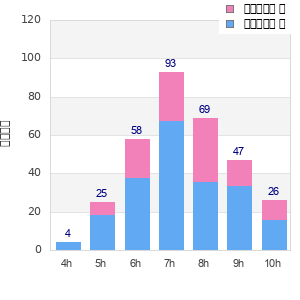 Performance distribution