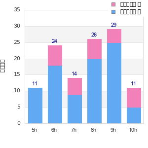Performance distribution