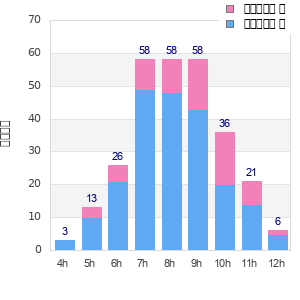 Performance distribution