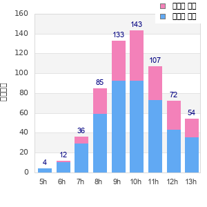 Performance distribution