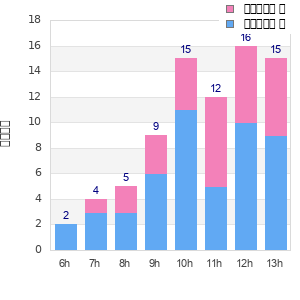 Performance distribution