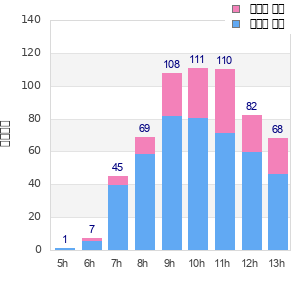 Performance distribution