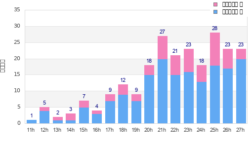 Performance distribution
