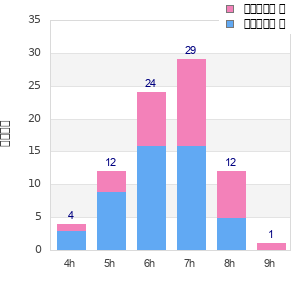 Performance distribution