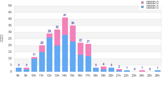 Performance distribution