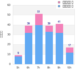 Performance distribution