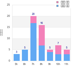 Performance distribution