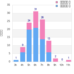 Performance distribution