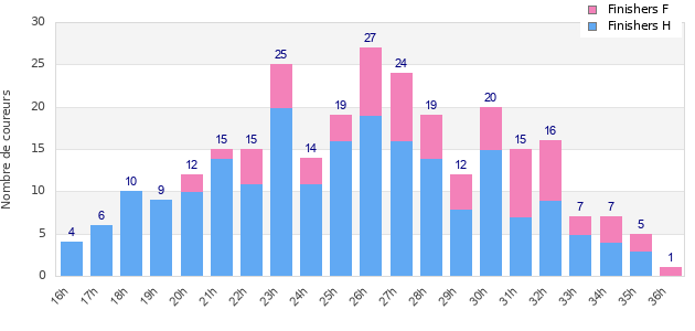 Performance distribution