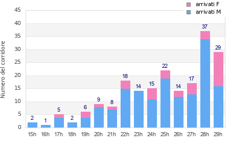 Performance distribution