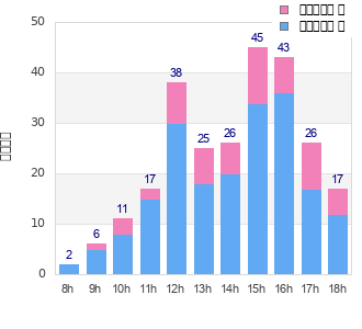 Performance distribution