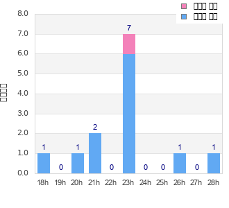Performance distribution
