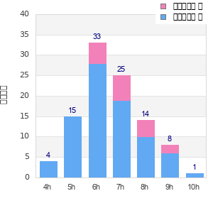 Performance distribution