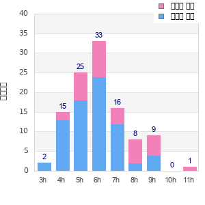 Performance distribution