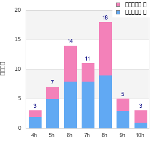 Performance distribution