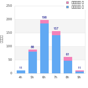 Performance distribution