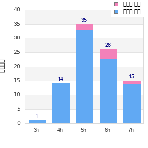 Performance distribution