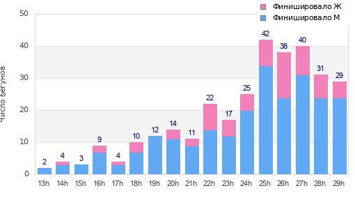 Performance distribution