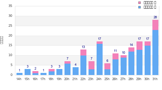 Performance distribution