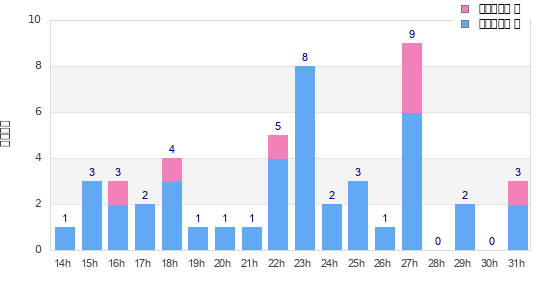 Performance distribution