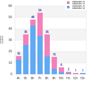 Performance distribution