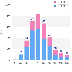Performance distribution