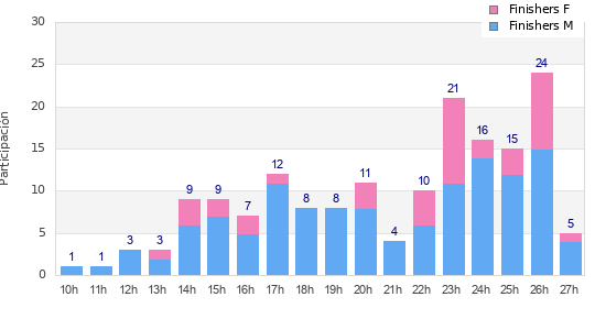 Performance distribution