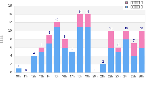 Performance distribution