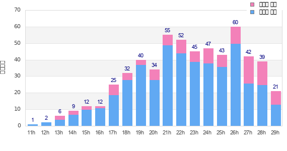 Performance distribution