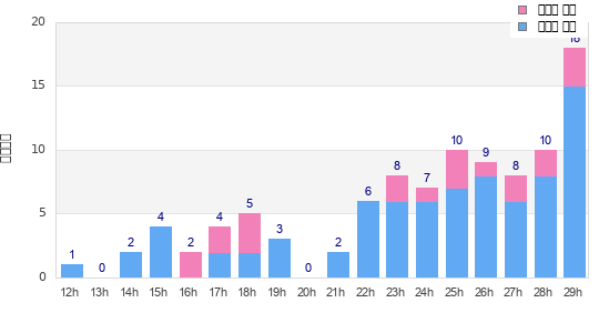 Performance distribution