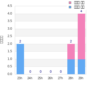 Performance distribution