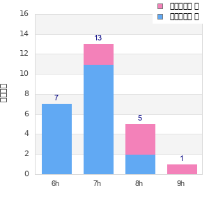 Performance distribution
