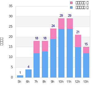 Performance distribution