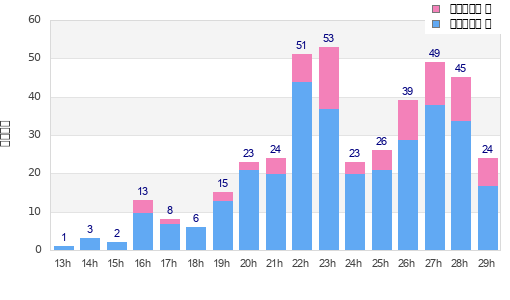 Performance distribution