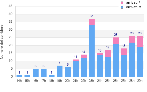Performance distribution