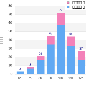 Performance distribution