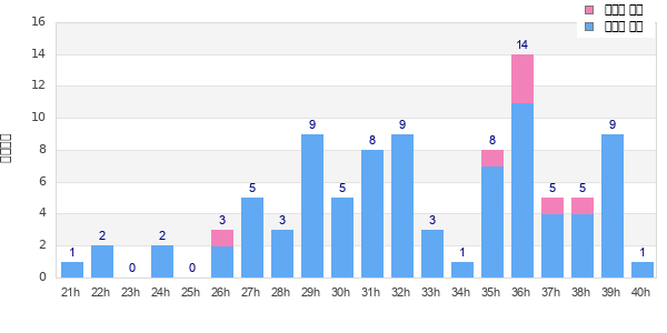 Performance distribution