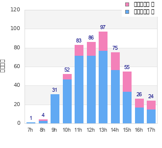 Performance distribution