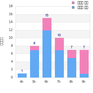 Performance distribution