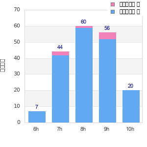 Performance distribution