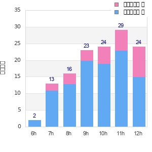 Performance distribution
