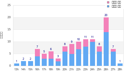 Performance distribution