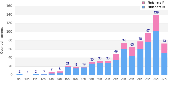Performance distribution