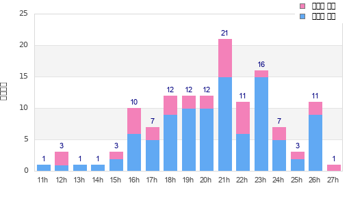 Performance distribution