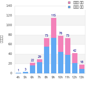 Performance distribution