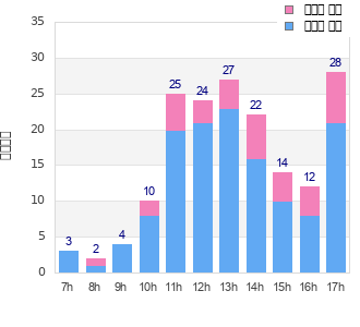 Performance distribution