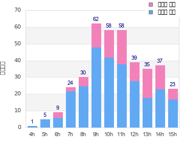 Performance distribution